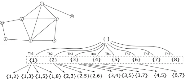 Figure 3.3. The input graph and its corresponding enumeration tree. There are four threads which build the enumeration tree independently