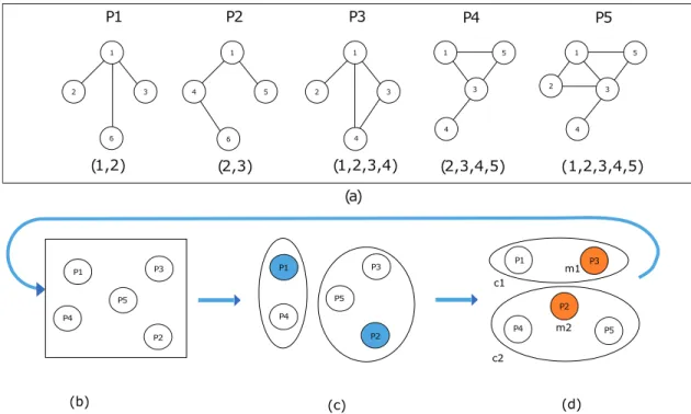 Figure 3.5 shows the modified K-medoids algorithm in action with a few output maximal cohesive dense clusters {p 1 , p 2 , ..., p 5 }