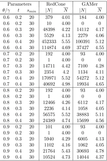 Table 3.1. Topological properties of cohesive dense clusters for Yeast dataset.