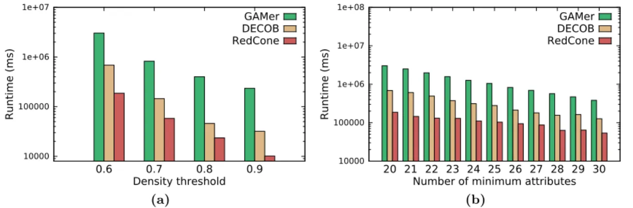 Figure 3.8. Runtime comparison of GAMer, DECOB and RedCone on the YeastHC dataset (a) parameters : t = 0.4 and s min = 20 (b) parameters : θ = 0.6 and t = 0.4