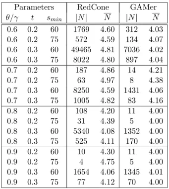 Figure 3.9. Runtime comparison of DECOB and RedCone on the BioGRID dataset (a) parameters : t = 0.4 and s min = 60 (b) parameters : θ = 0.7 and t = 0.4