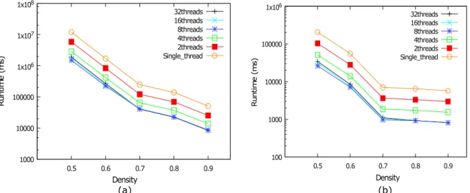 Figure 3.10. Runtime comparison of multiple threads on the Yeast dataset with varying density, parameters : (a) t = 0.4 and s min = 60 (b) t = 0.3 and s min = 65