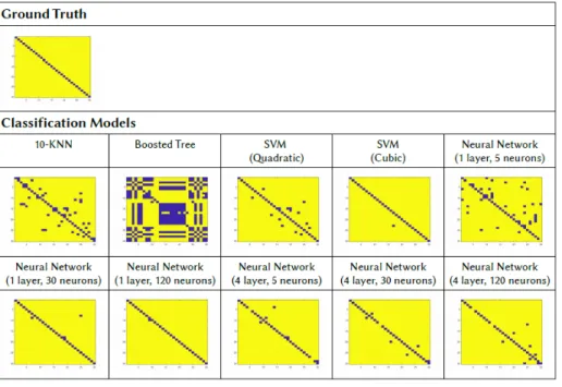 Fig. 6. Cost matrix heatmaps between two graphs corresponding to the HOTEL dataset (90 frames of separation) using di fferent costs estimation models based on binary classifiers