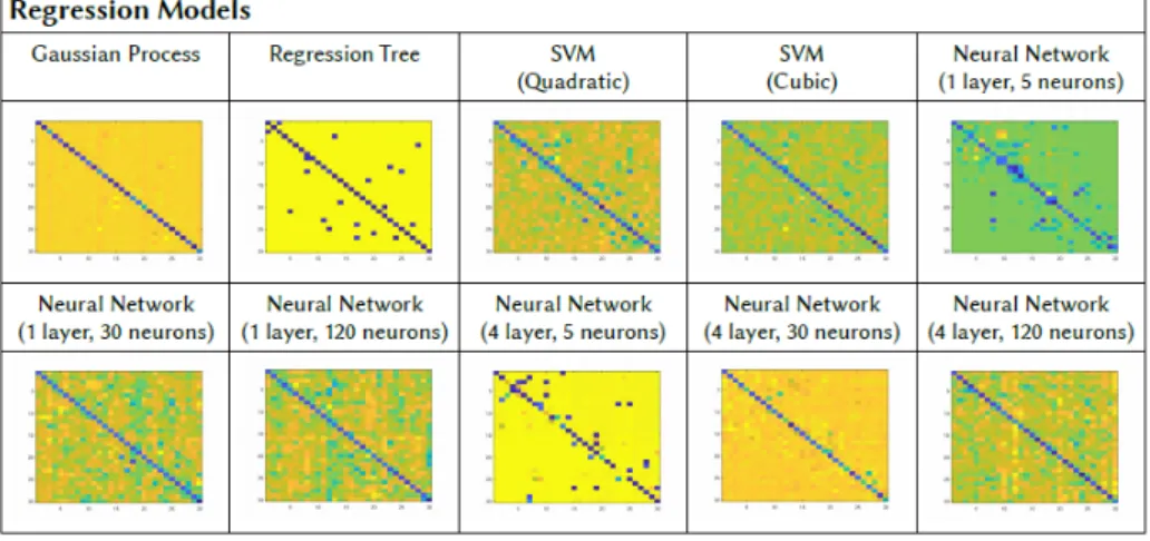 Fig. 7. Cost matrix heatmaps between two graphs corresponding to the HOTEL dataset (90 frames of separation) using di fferent cost estimation models based on regression analysis