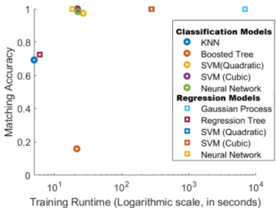 Fig. 9. Matching Accuracy versus Runtime (training the model).