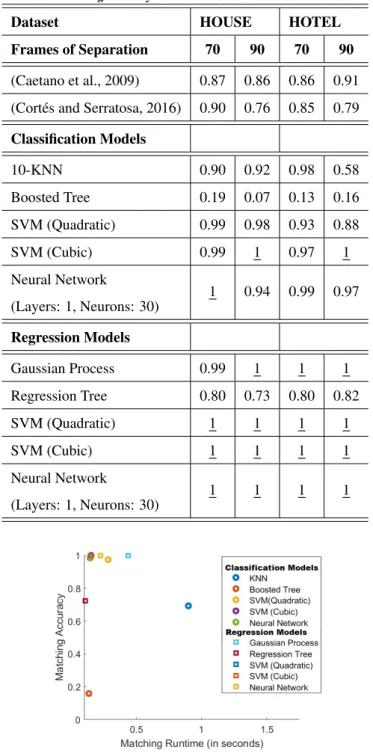 Table 2. Matching accuracy results on HOUSE and HOTEL datasets.