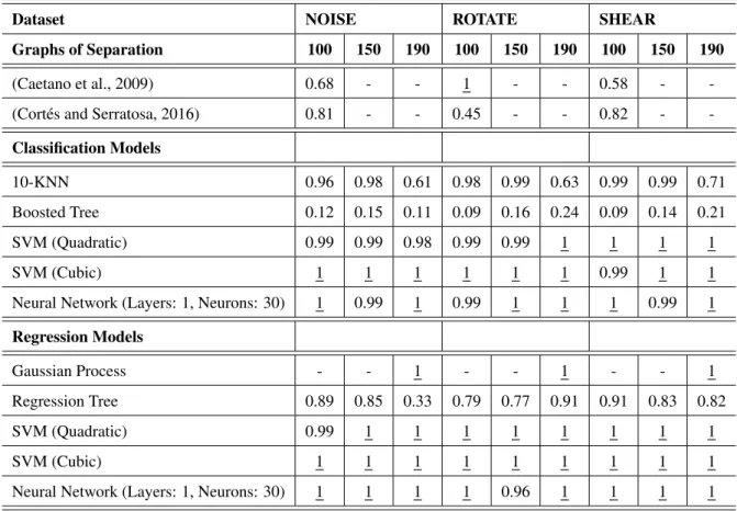 Table 3. Matching accuracy results on NOISE, ROTATE and SHEAR datasets.