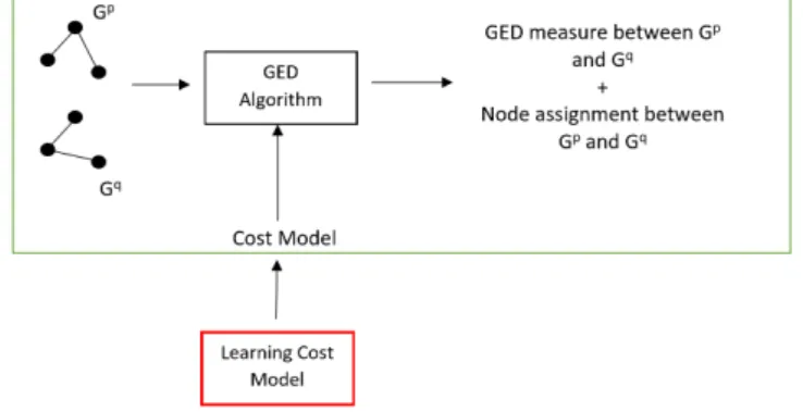 Fig. 1. The general scheme of learning costs for GED problem.