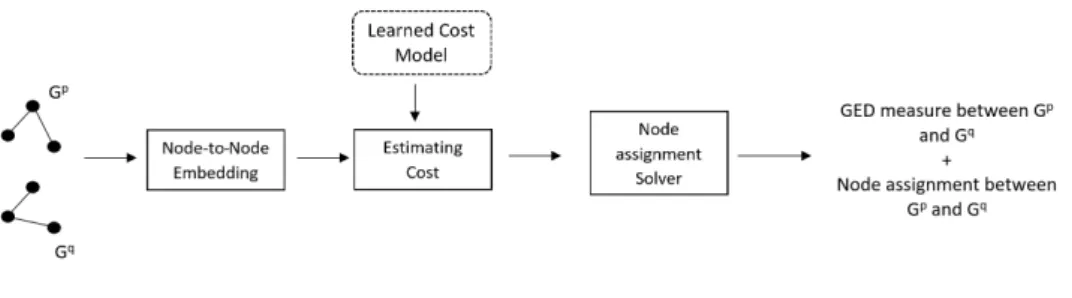 Fig. 2. Proposed framework to compute the GED with a learned model for edit cost estimation.