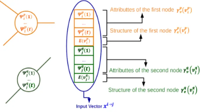 Fig. 3. An illustration showing the embedding process of two nodes (orange and green) into an input vector.
