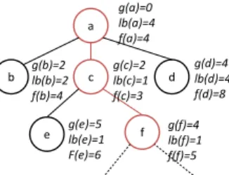 Figure 2: An example of a partial edit path p whose ex- ex-plored nodes so far are a, c and f 