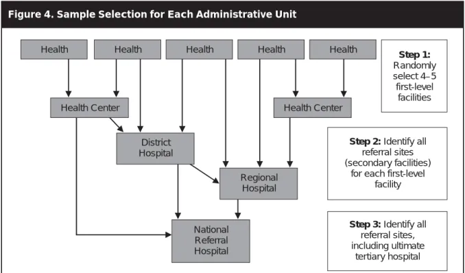 Figure 4. Sample Selection for Each Administrative Unit