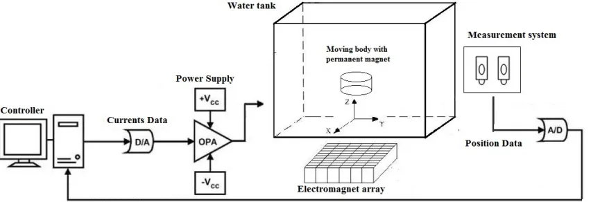 Figure 1. Schematic representation of the proposed system.
