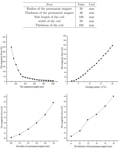 Table 2. Geometric parameters of the ﬁnite-element model.