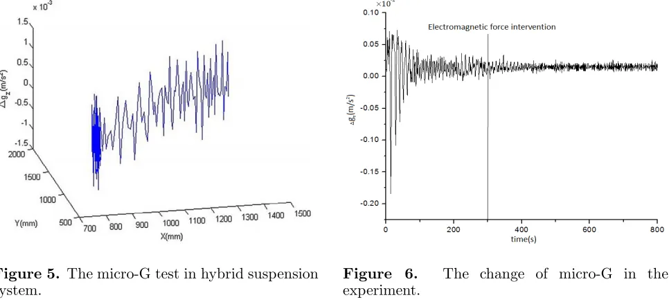 Figure 5. The micro-G test in hybrid suspensionsystem.