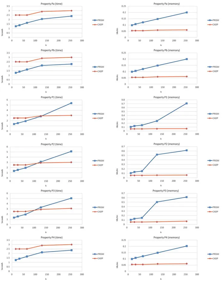 Fig. 10: Execution time and memory consumption of CADP and PRISM for checking the six probabilistic properties in [18] on the BRP model for five retries and a packet size k between 16 and 256 data chunks.