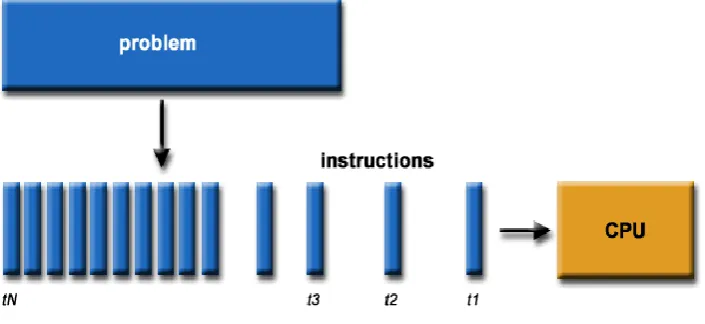 Fig. 1  Parallel Matlab using local workers  for execution of task[5]. 
