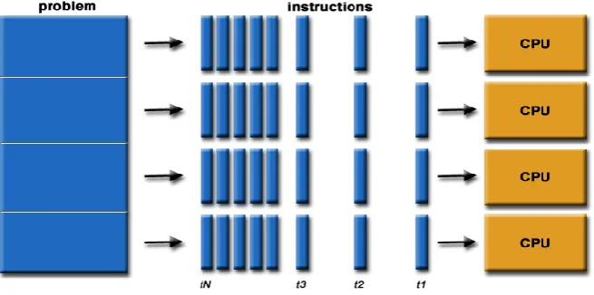 Fig. 3 Parallel programming (Source: https://computing.llnl.gov/tutorials/parallel_comp/ image 
