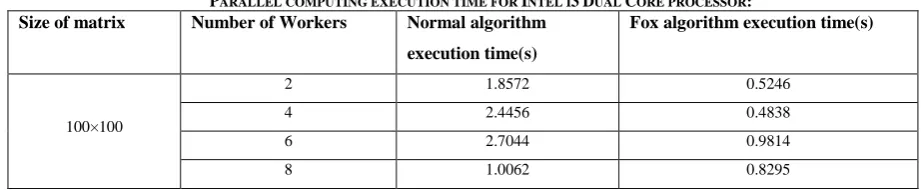 TABLE I NUMBER OF STEPS REQUIRED FOR MATRIX MULTIPLICATION USING NORMAL ALGORITHM AND FOX ALGORITHM: 