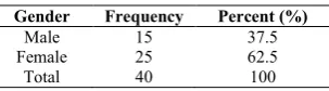 Table 2 Gender distribution of study participants (n=40)  