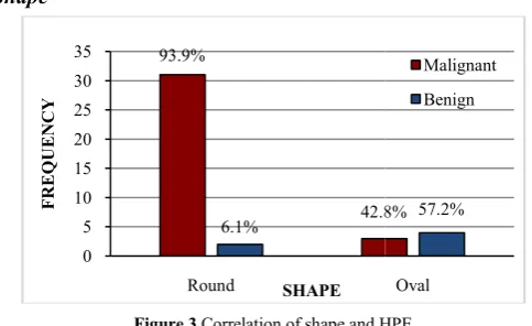 Figure 1 Correlation of short axis diameter and HPECorrelation of short axis diameter and HPE 