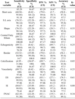 Figure 20 Correlation of FNAC and HPECorrelation of FNAC and HPE 