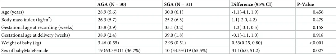 Table 1. Summary statistics for maternal and fetal demographic and obstetric characteristics between the AGA and the SGA.
