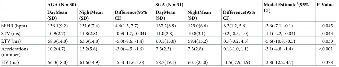 Table 2. Comparison of day and night fetal heart rate parameters in AGA and SGA fetuses.