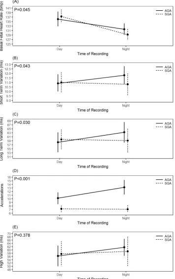 Fig 1. Marginal means plosftc showing differences between day and night recordings of (A) basal fetal heart rate,(B) short term variation, (C) long term variation, (D) accelerations, and (E) high variation.