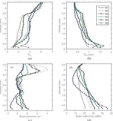 Figure 6. Vertical distribution of normalized gamma distribution parameters of average vertical DSDdevoted in Fig