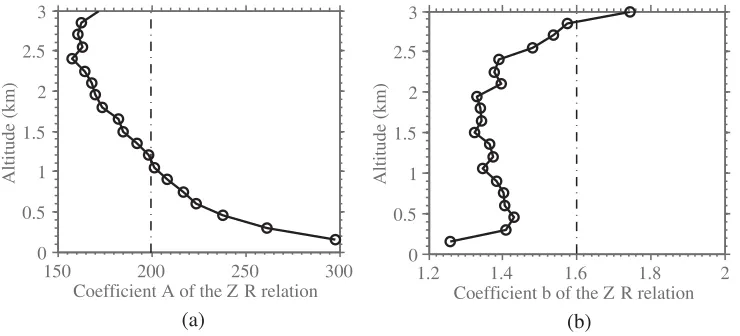 Figure 7. Vertical distribution of coeﬃcient (a)the coeﬃcient of Marshall and Palmer model ( A and (b) b of Z-R relationship
