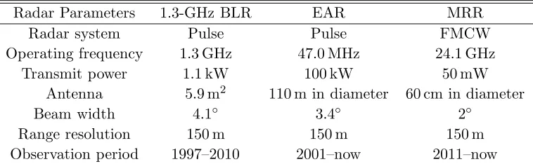 Table 1. Radar speciﬁcations.