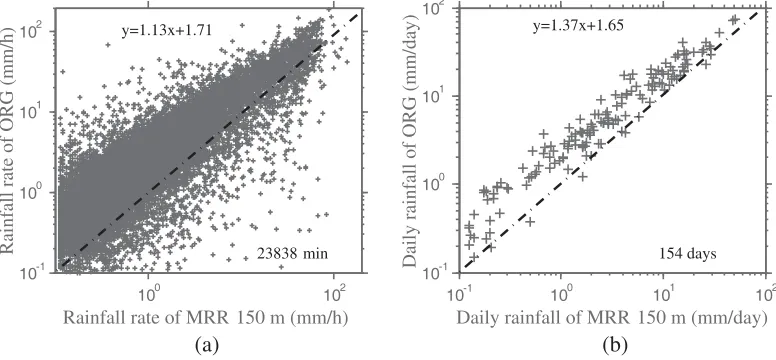 Figure 3. Scatterplot comparing simultaneous observation of (a) rainfall rate and (b) daily rainfallusing the MRR at 0.15 km and the ORG during 2014
