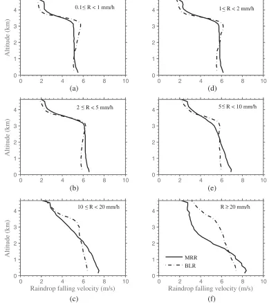 Figure 4. Vertical distribution of average raindrop Doppler (falling) velocity from the MRR and theBLR for several rain classes