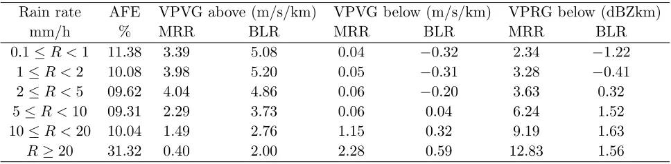 Table 2. Average fractional error (AFE) of Doppler velocity, vertical proﬁle of velocity gradient above(VPVG above) and below (VPVG below) the melting layer for the MRR and the BLR as well as verticalproﬁle of radar reﬂectivity gradient below the melting layer (VPRG below), for several rain classes.