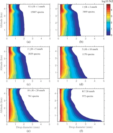 Figure 5. Average vertical DSD proﬁles for several rain classes from the MRR during 2014.