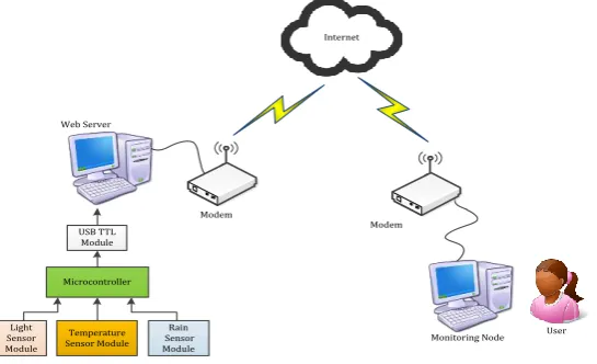 Figure 2.  Proposed Web based monitoring model 