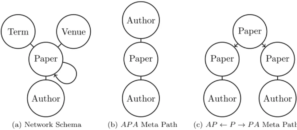 Figure 3.1: Bibliographic Network Schema and Meta Paths