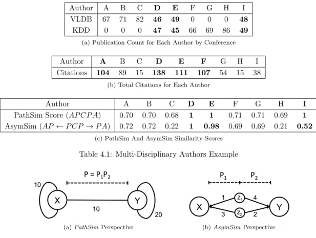 Table 4.1: Multi-Disciplinary Authors Example