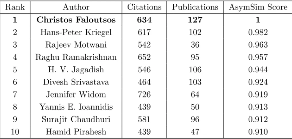 Table 5.2: Similarity to Christos Faloutsos Using AsymSim with AP ← P CP → P A meta path