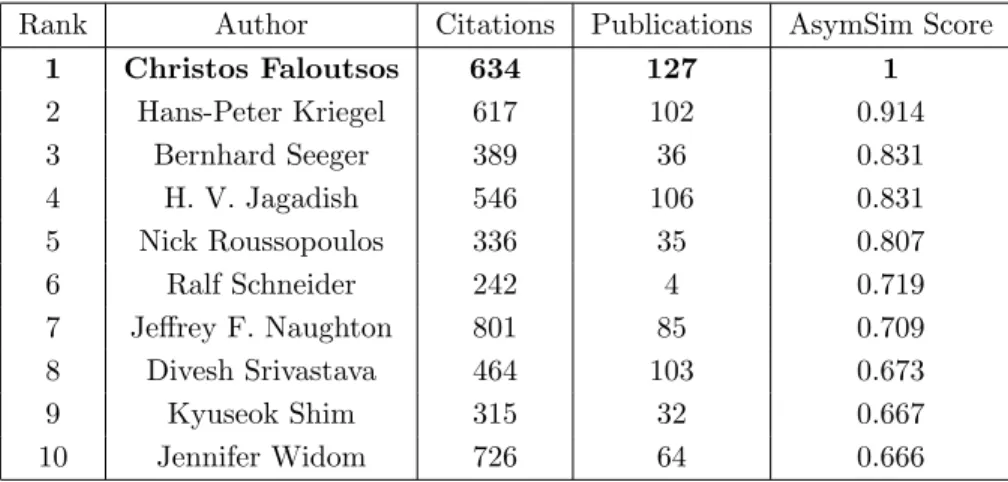 Table 5.4: Similarity to Christos Faloutsos Using AsymSim with AP ← P T P → P A meta path