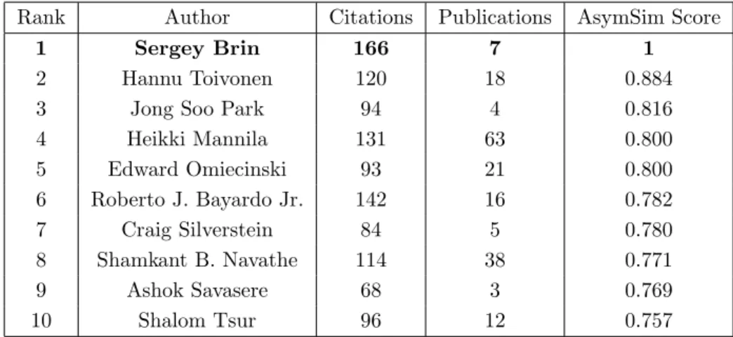 Table 5.8: Similarity to Sergey Brin Using AsymSim with AP ← P T P → P A meta path