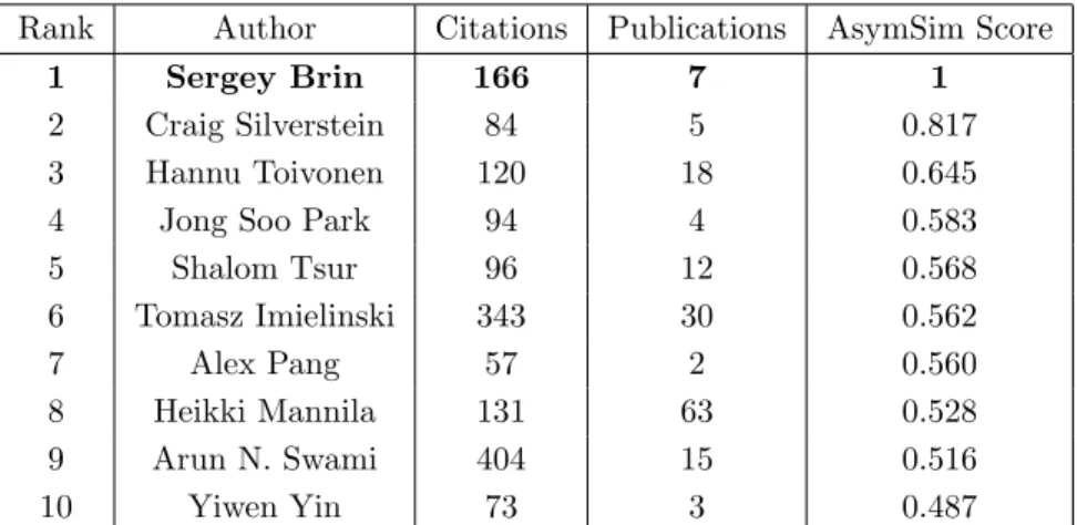 Table 5.9: Similarity to Sergey Brin Using AsymSim with AP ← P AP → P A meta path