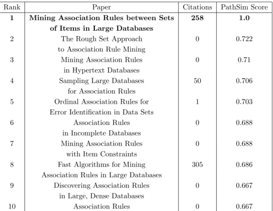 Table 5.11: Similarity to Mining Association Rules between Sets of Items in Large Databases Using PathSim with P T P meta path
