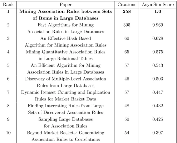 Table 5.12: Similarity to Mining Association Rules between Sets of Items in Large Databases Using AsymSim with P ← P T P → P meta path
