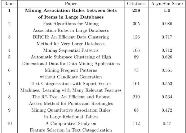 Table 5.13: Similarity to Mining Association Rules between Sets of Items in Large Databases Using AsymSim with P ← P CP → P meta path