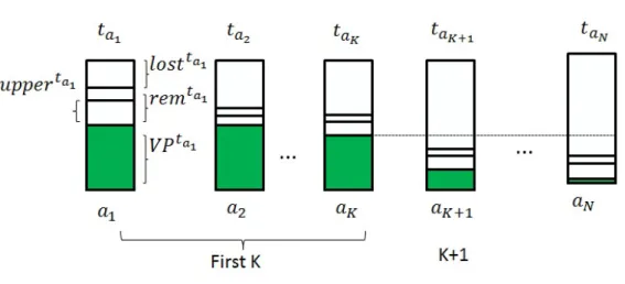 Figure 3.1: Fast KNN algorithm: schematic representation of the situation in which the VP t of the node at the position K is larger than the upper bound of all the nodes after it