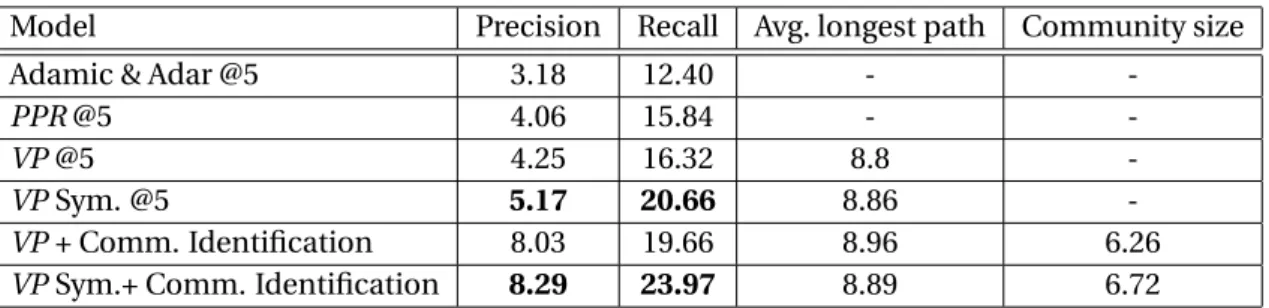 Table 3.4: Average precision and recall on the Cora network for the link prediction task de- de-scribed in Section 3.3.3