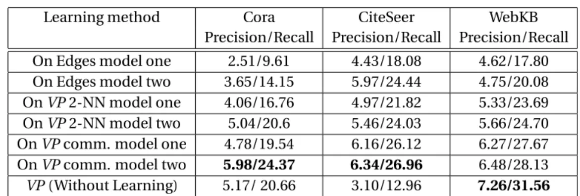 Table 3.7: Precision and recall for the two latent space models trained on networks’ edges: