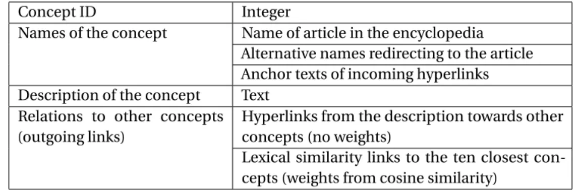 Table 4.1: Logical structure of each node in the network resulting from the English Wikipedia.